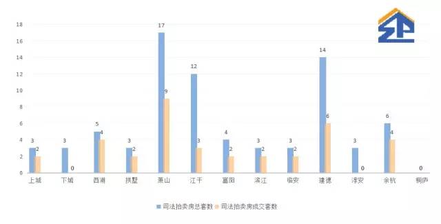 杭州、温州、宁波 司法拍卖报告，三拍成交率高调领跑
