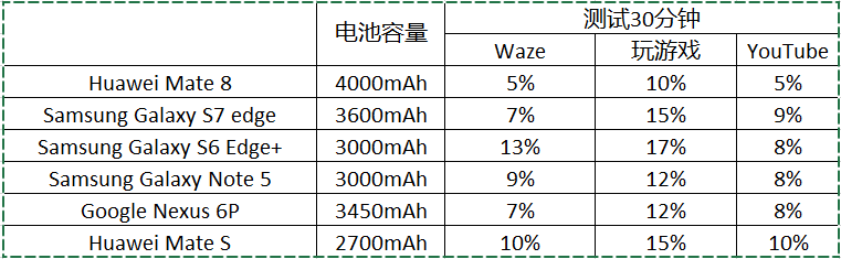 强性能和长续航究竟可否共存？华为Mate8实测体验