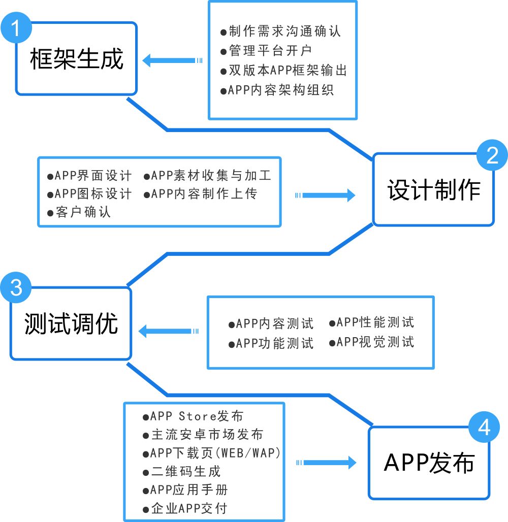 APP开发要多少钱