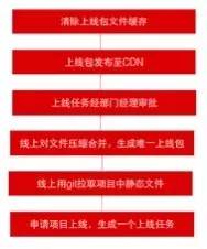 京东前端架构组团队是如何工作的？