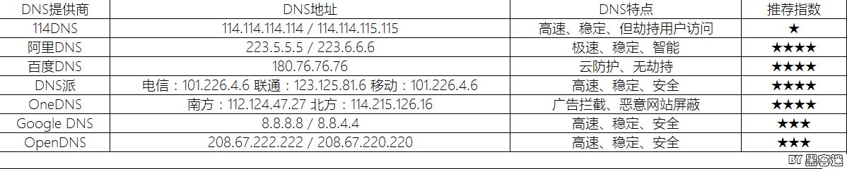 国内常用的 DNS 服务器汇总