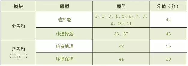 2018新高考大纲「文综试卷示例」及备考建议！