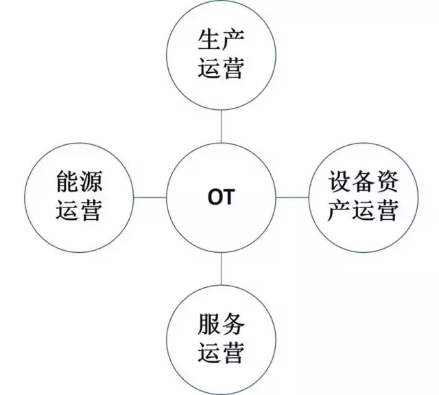 OT经营技术性迈向历史时间前台接待｜工业生产百条
