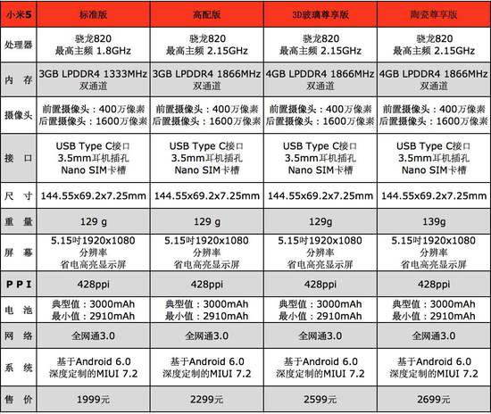 外擴散！小米5乳白色悅享版公布 市場價2599元、三d夾層玻璃手機后蓋