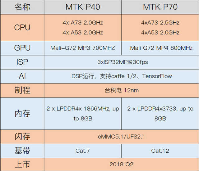 MTKP40/P70主要参数曝出，有希望重得生产商亲睐