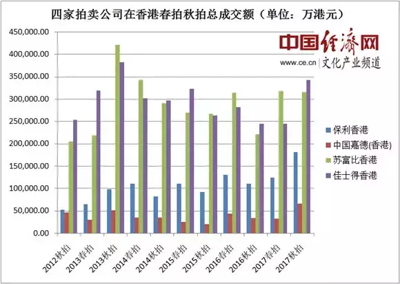 盘点2017年艺术品市场十大现象