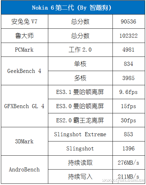 外更美 内换心 诺基亚第二代Nokia 6首发评测