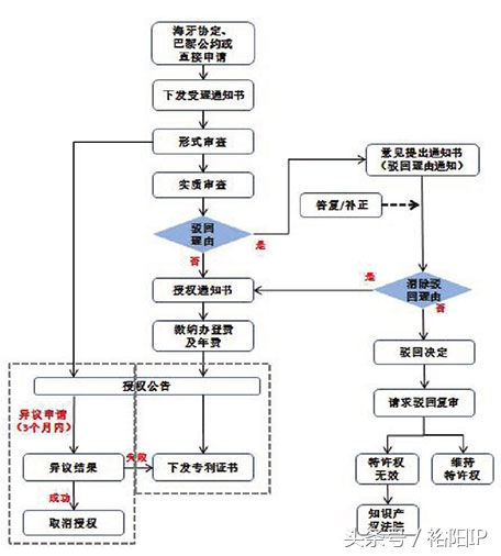 聊一聊韩国实用新型和外观设计专利的申请和审查过程