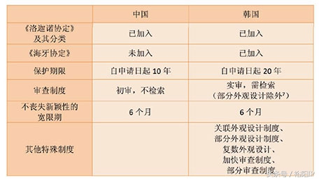 聊一聊韩国实用新型和外观设计专利的申请和审查过程