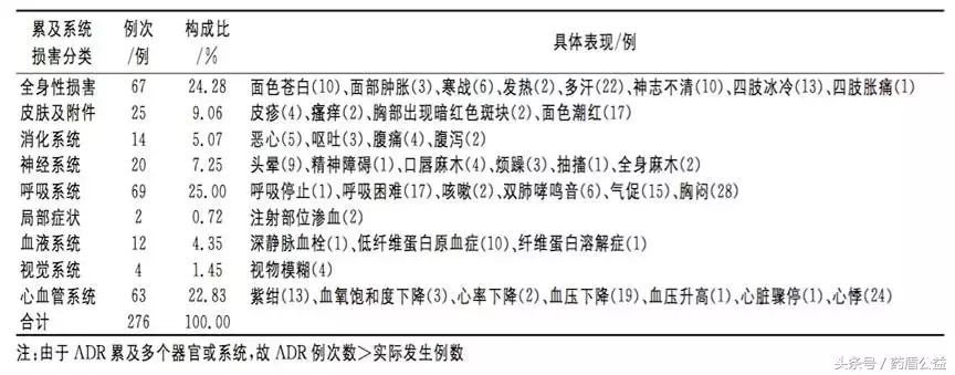 警惕:注射用蛇毒类血凝酶的不良反应!
