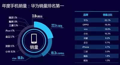 vivo X9成本年度最热销手机上！迪讯通公布2017年报