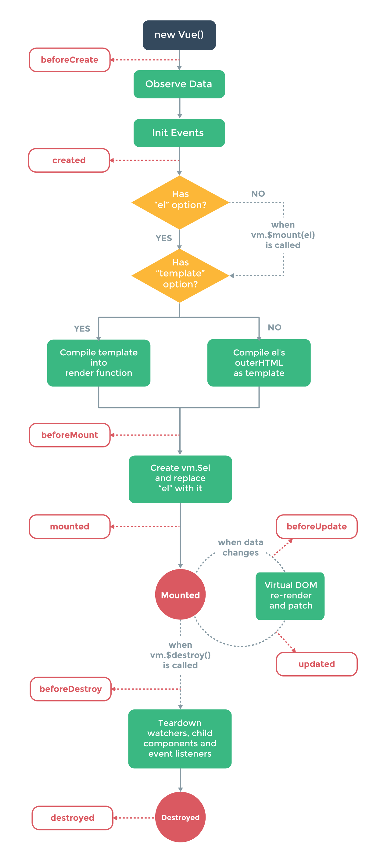 Vue探索之路——详解vue的生命周期