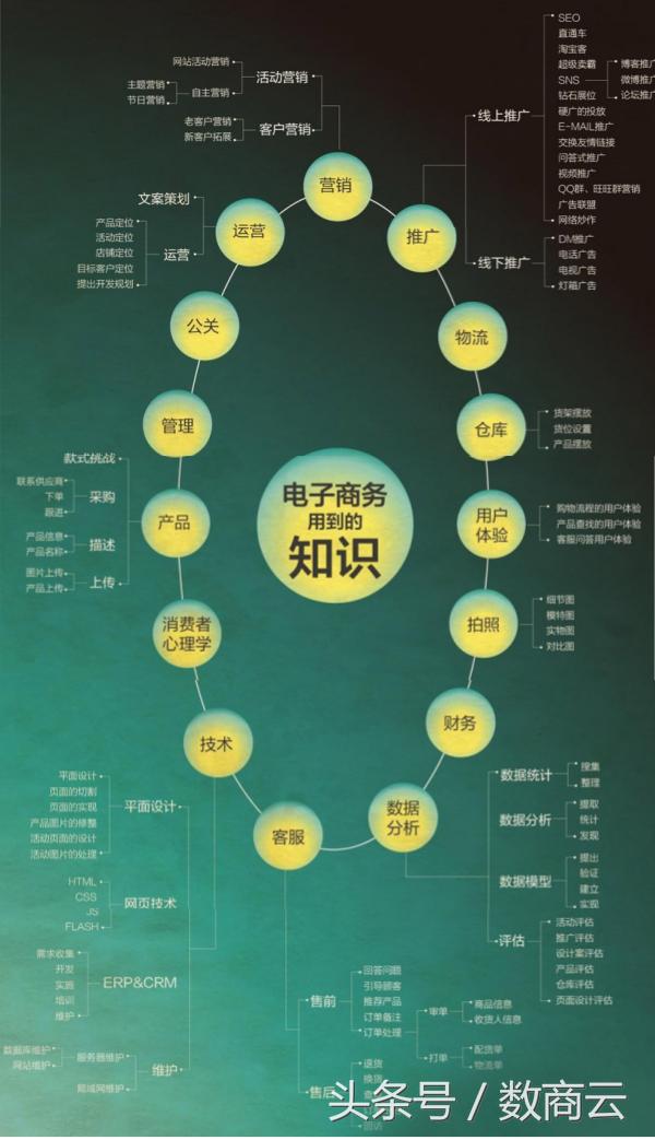 电商常见问题：什么是电商运营？