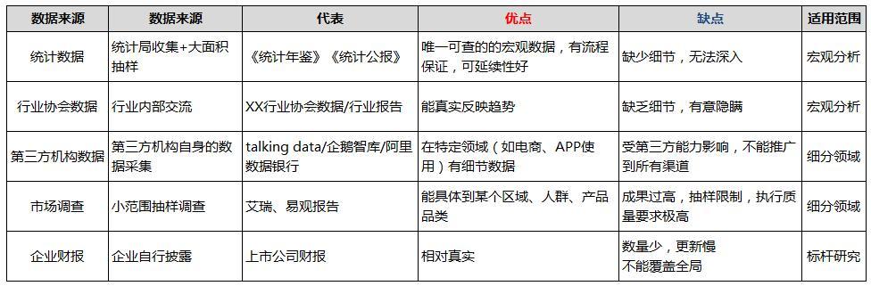 数据分析师技能：如何着手分析一个行业？