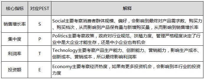 数据分析师技能：如何着手分析一个行业？