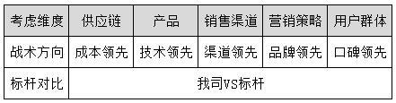 数据分析师技能：如何着手分析一个行业？