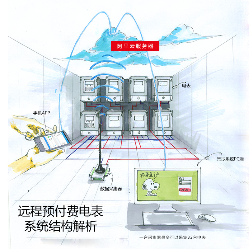 远程预付费电表是未来电表信息化发展趋势