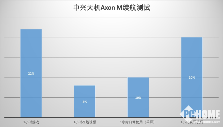 1+1>2 折叠双屏中兴天机Axon M评测