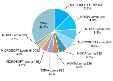 Lumia 535超过Lumia 520成最火爆Windows Phone机器设备