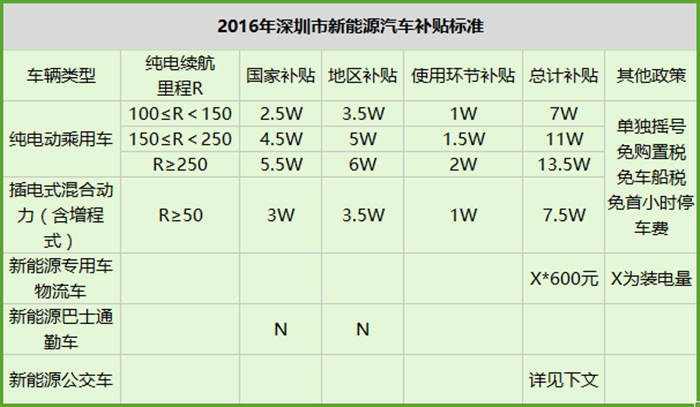 补贴力度全国最大 2016年深圳新能源补贴标准即将出台