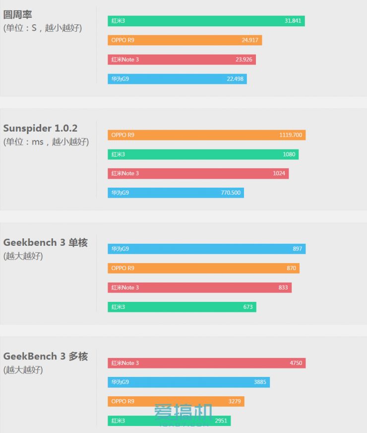 进击的麒麟650 华为G9青春版详细评测