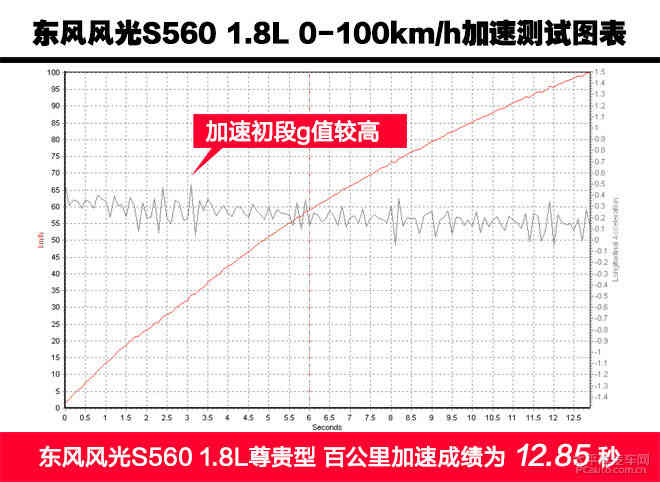 实用派新选择 测试东风风光S560 1.8L