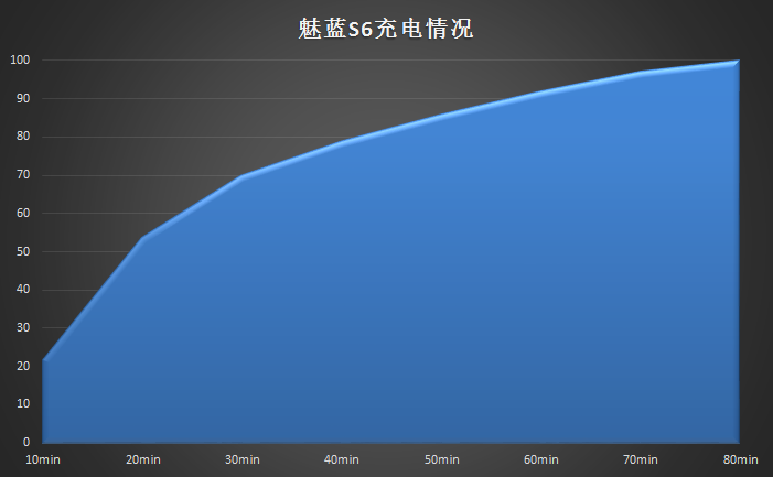 魅蓝S6入门一周观后感，这种优点和缺点必须和魅友说清晰