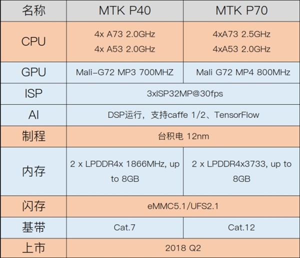 发威！MTK公布新一代中档P70，特性暴揍旗舰级CPU！