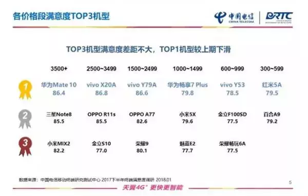 华为公司Mate10霸榜！电信网公布手机上通讯特性汇报