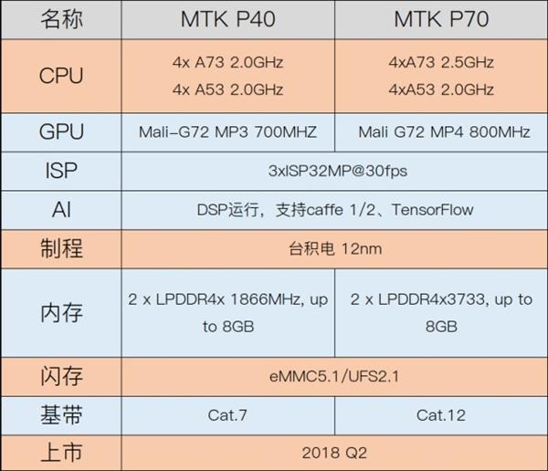 MTKP70显卡跑分曝出：特性极强，超过骁龙660！