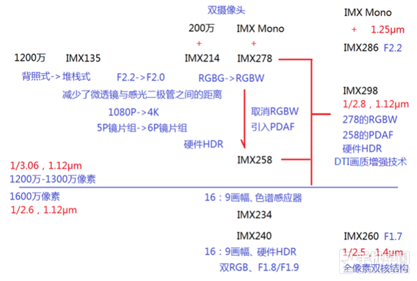 像素≠画质 拍照旗舰的幕后功臣