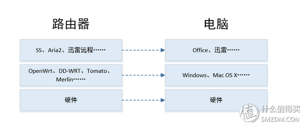 关于路由器固件——简单科普和几点安全小提示