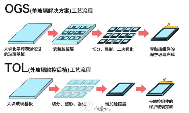 为何千元手机爱用GFF 全迎合有什么类型