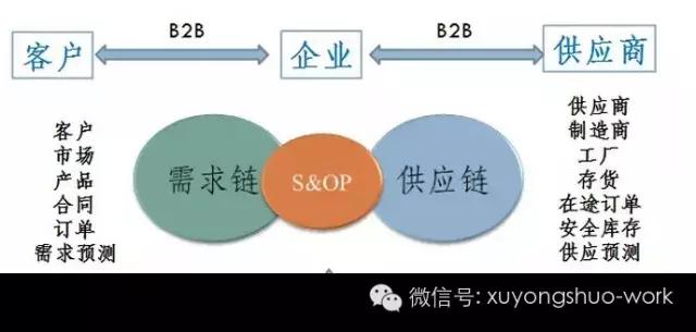 互联网+供应链管理  4种模式的电子商务下的供应链管理