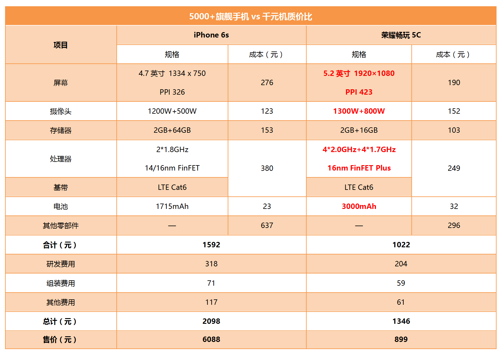 匹敌iPhone，16纳米8核芯华为荣耀畅玩4C价格合理