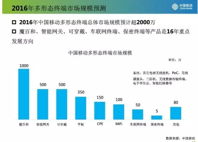 移动发2款自主品牌新手机，称三年做7款，卖了540一千部