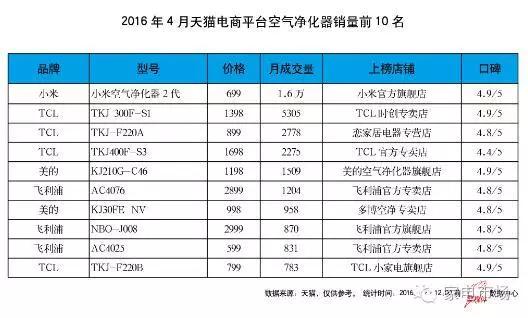 201604数据信息-小米2代月售1.六万台！