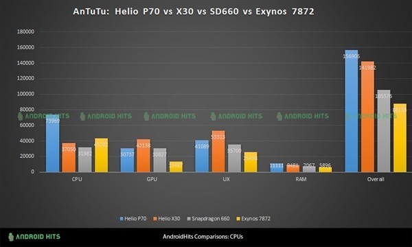 MTKHelio P70安兔兔跑分曝出 辗压660