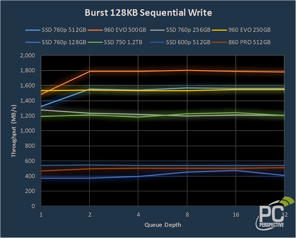 英特尔760p怎么样，最高2750MB/s！英特尔760p固态性能测试：不及三星960？
