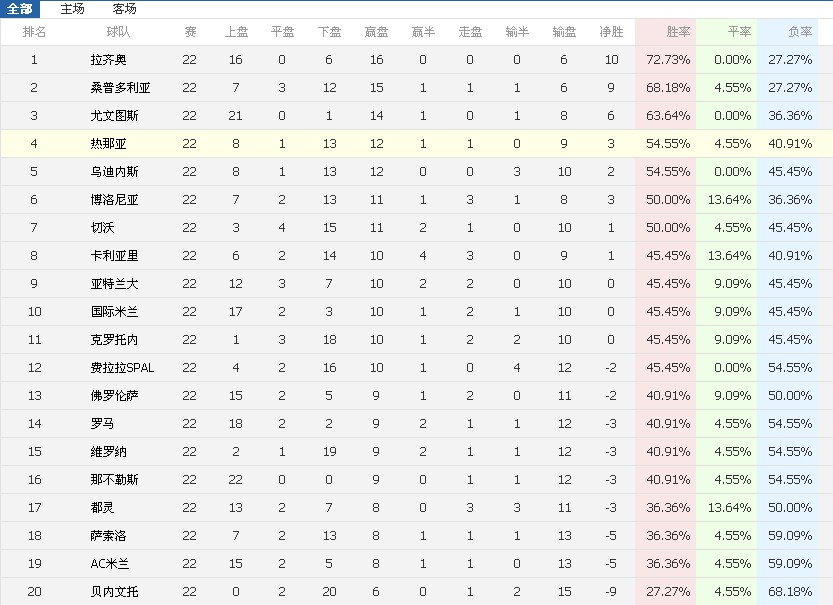 意甲17到18赛季赛程(2017——2018赛季意甲足球联赛数据汇总)