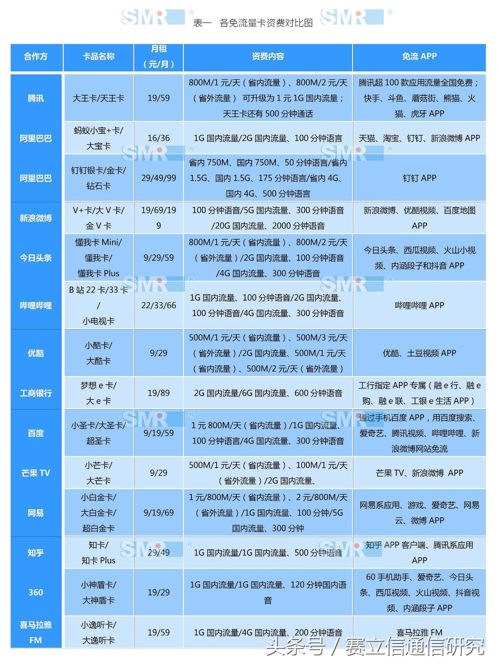 联通能靠 “免流卡”逆袭吗？