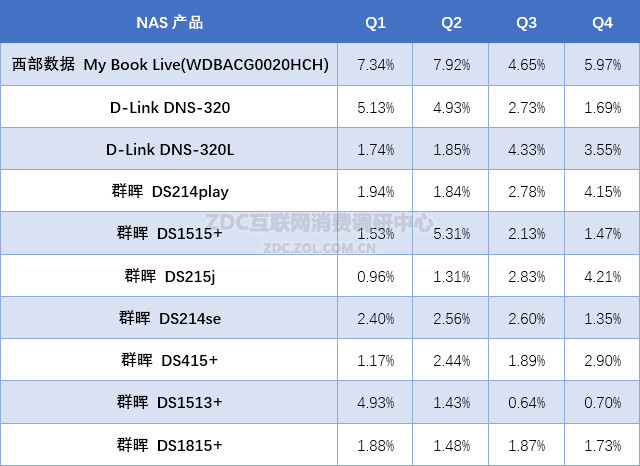 2015年中国NAS网络存储市场研究报告