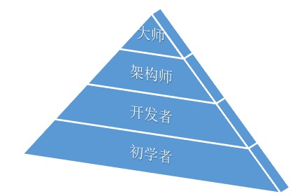 程序员如何提高影响力2.0