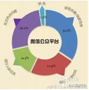 如何对微信公众号精准推广?
