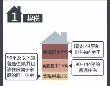 购房之后要交的7种税费，你知道吗？