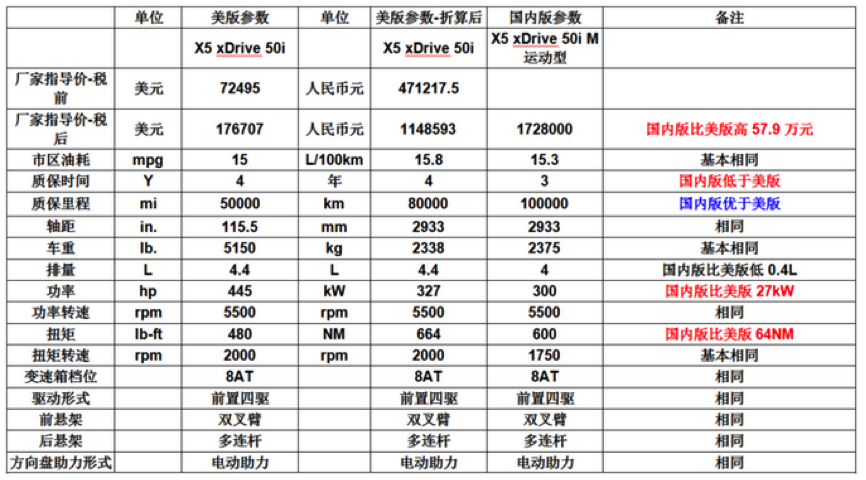 便宜15万！宝马X5中规版/中东版/美版如何选？这里给你来支招