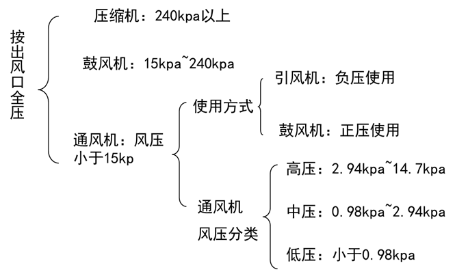 風(fēng)機基礎(chǔ)知識簡要