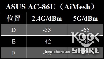 很好，请继续！——华硕RT-AC86U & AiMesh简单测试