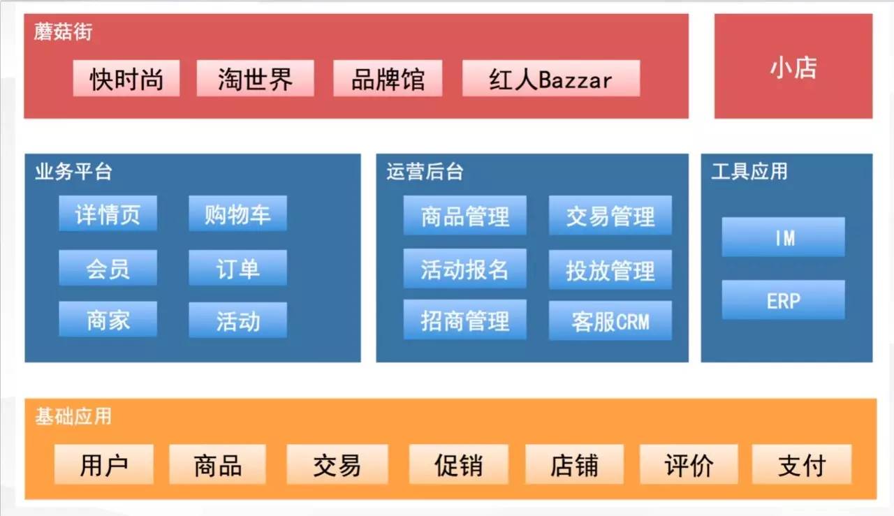对话：一个工程师在蘑菇街4年的架构感悟