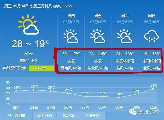 节后气温上升，本周最高气温30度，亳州却飘“雪”